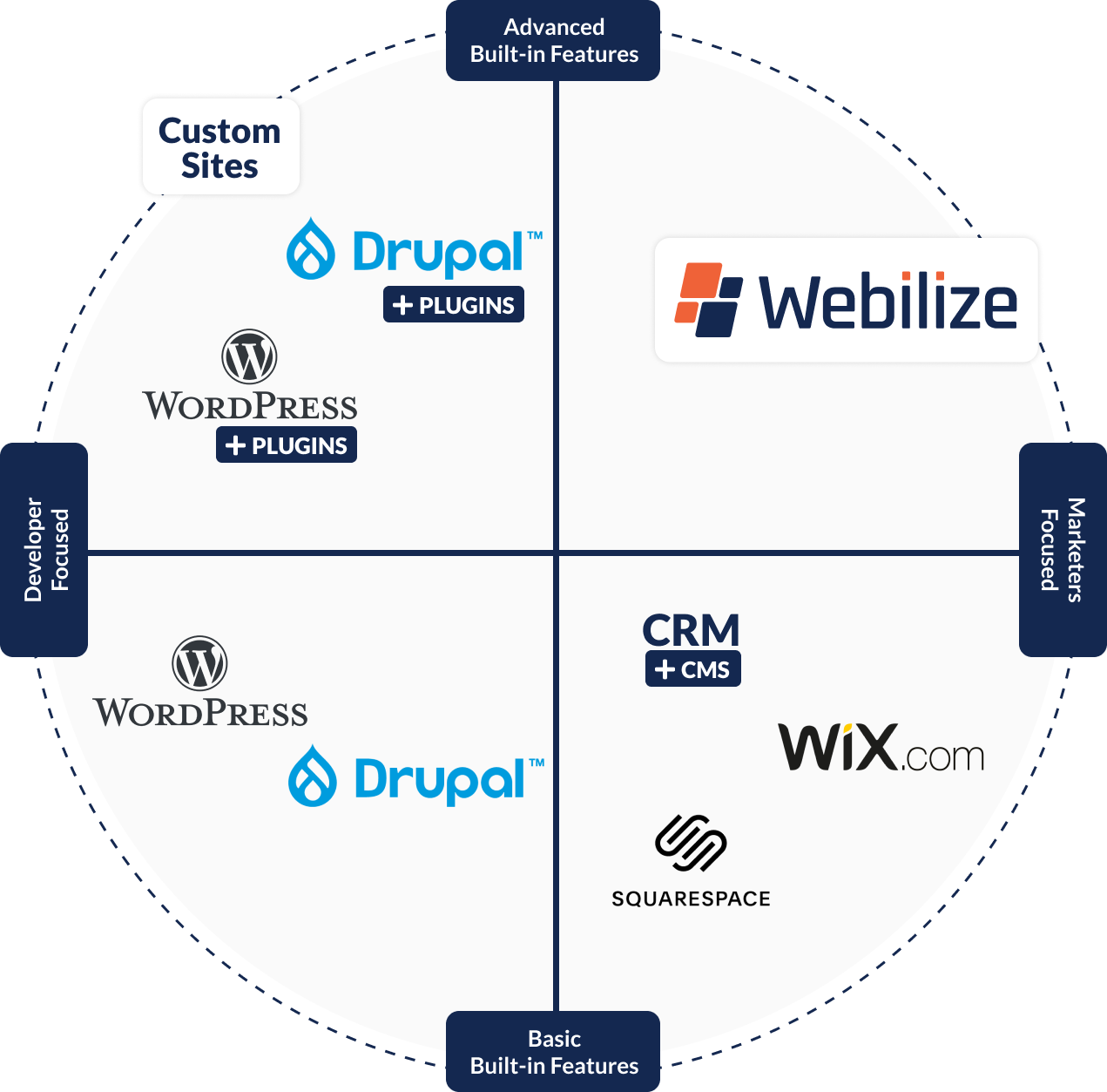Global SaaS B2B Website Software that allow you to create content better and faster without developers
